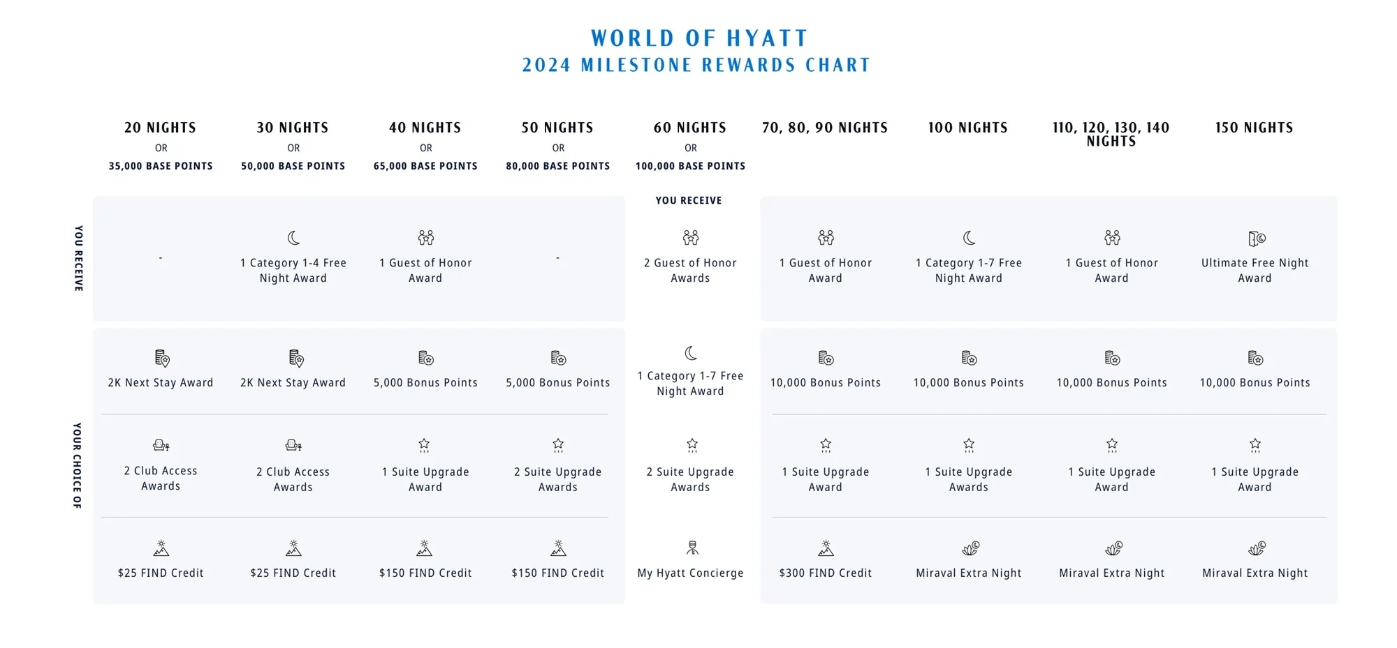 World of Hyatt 2024 Milestone Rewards Chart showing benefits at 20, 30, 40, 50, 60, 70-90, 100, 110-140, and 150 nights including free night awards, elite night credits, club access, and FIND credit rewards.