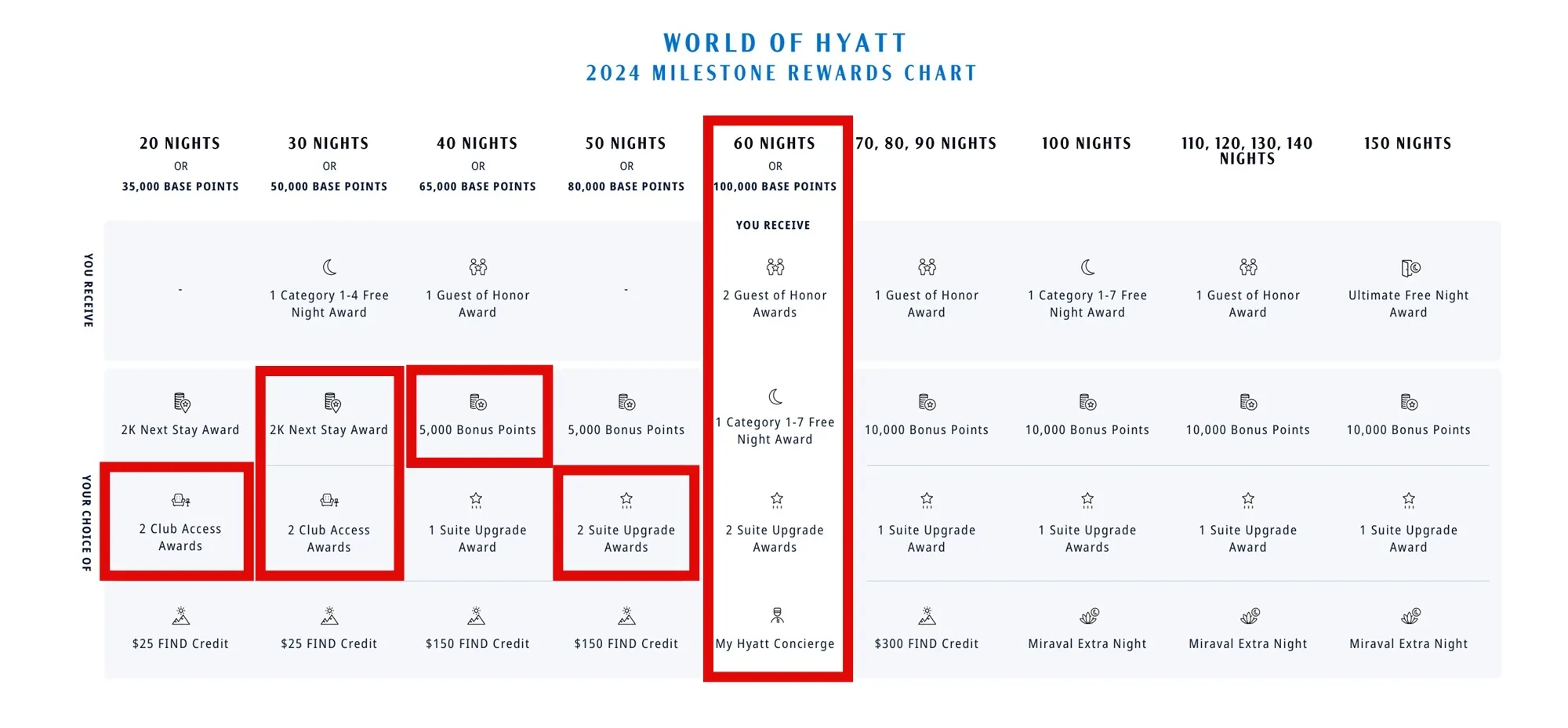 World of Hyatt 2024 Milestone Rewards Chart showing point thresholds from 20 to 150 nights with corresponding benefits and elite status awards