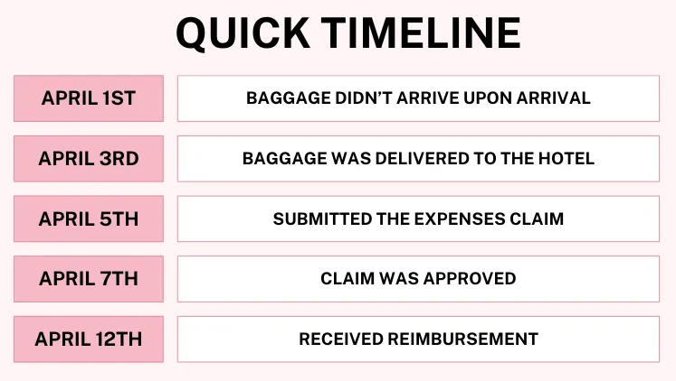 Timeline graphic showing baggage delay incident from April 1st through April 12th, including delivery, claim submission, approval, and reimbursement dates
