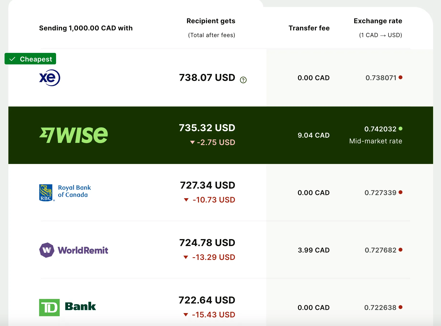 Money transfer comparison showing XE, Wise, Royal Bank of Canada, WorldRemit, and TD Bank rates for sending 1,000 CAD to USD