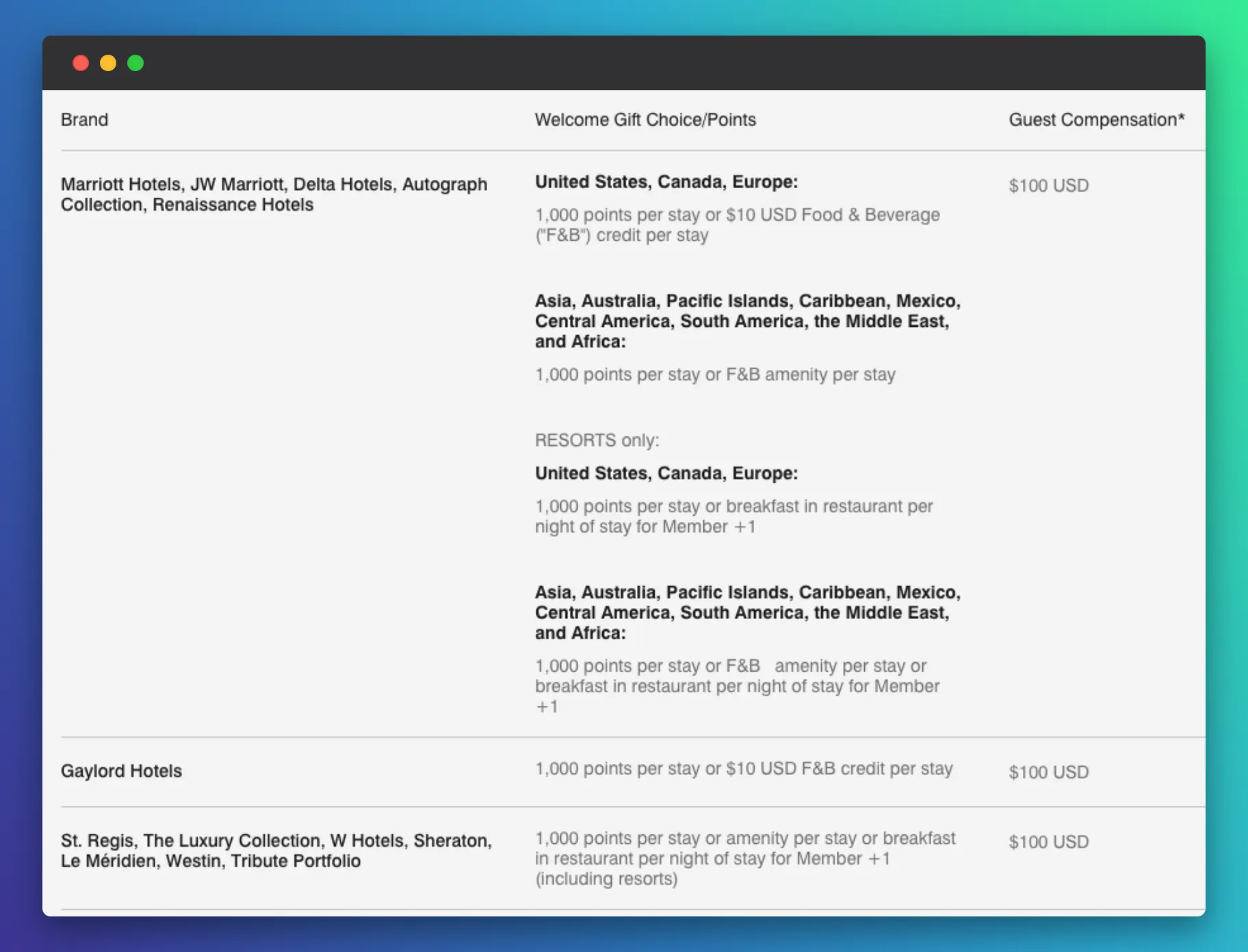 Browser window showing hotel loyalty program welcome gift comparison table with brands including Marriott, JW Marriott, Delta Hotels, Gaylord Hotels, and luxury chains, displaying points and credit card benefits by region.