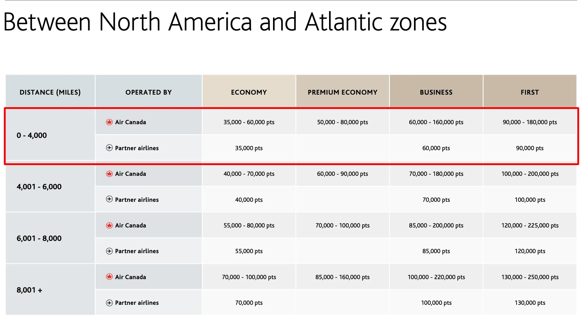 Air Canada and partner airline award pricing chart for flights between North America and Atlantic zones